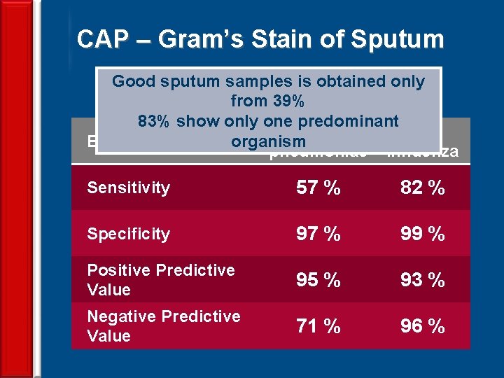 CAP – Gram’s Stain of Sputum Good sputum samples is obtained only from 39%