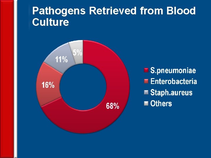 Pathogens Retrieved from Blood Culture 33 