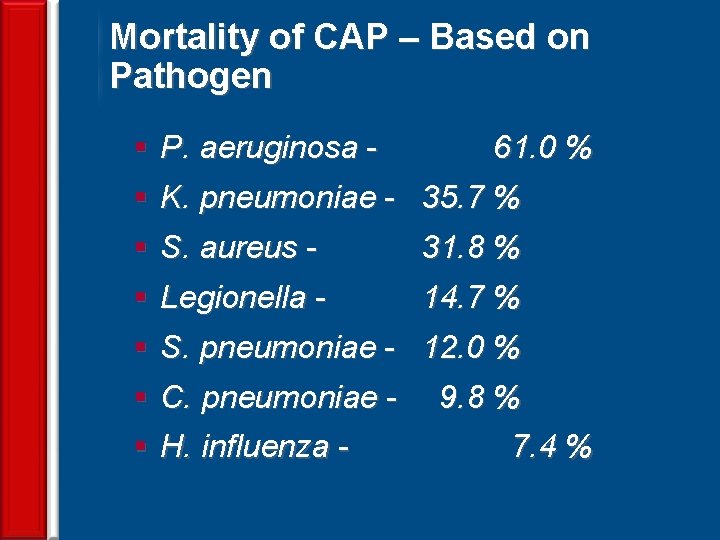 Mortality of CAP – Based on Pathogen § P. aeruginosa 61. 0 % §