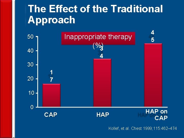 The Effect of the Traditional Approach Inappropriate therapy (%) 3 50 40 4 5