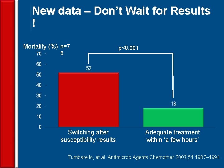 New data – Don’t Wait for Results ! Mortality (%) n=7 5 Switching after