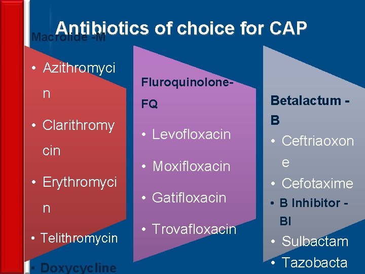 Antibiotics of choice for CAP Antibiotics Macrolide -M • Azithromyci n • Clarithromy cin