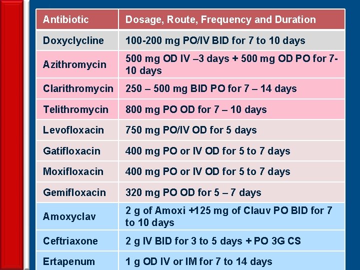 Antibiotic Dosage, Route, Frequency and Duration Doxyclycline 100 -200 mg PO/IV BID for 7