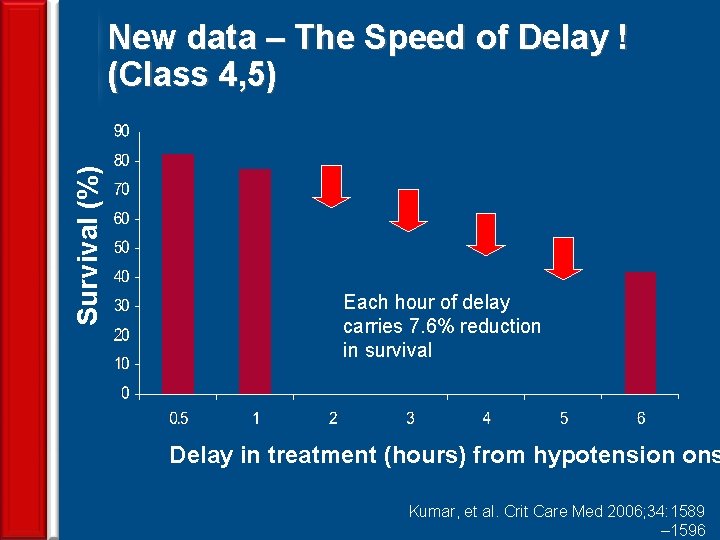 Survival (%) New data – The Speed of Delay ! (Class 4, 5) Each