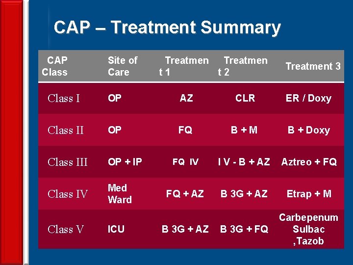 CAP – Treatment Summary CAP Class Site of Care Treatmen t 1 t 2