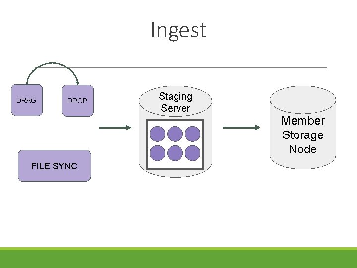 Ingest DRAG DROP Staging Server Member Storage Node FILE SYNC 