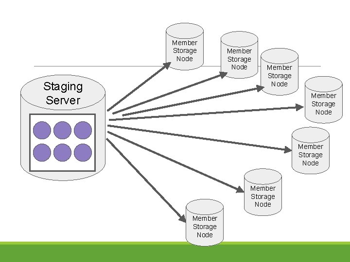 Member Storage Node Staging Server Member Storage Node Member Storage Node 