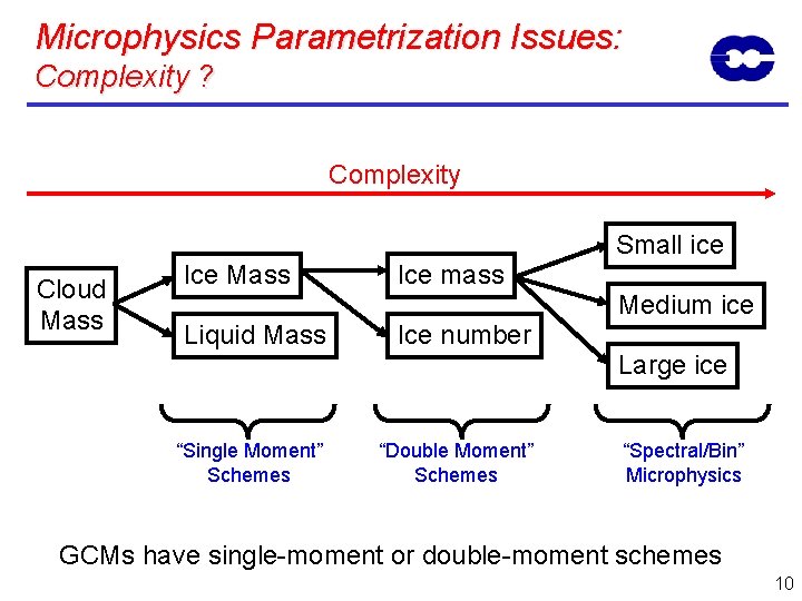 Microphysics Parametrization Issues: Complexity ? Complexity Small ice Cloud Mass Ice mass Medium ice