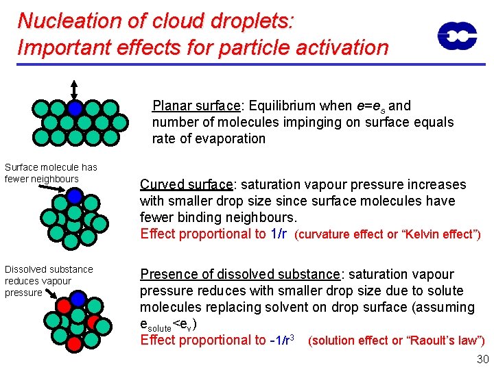 Nucleation of cloud droplets: Important effects for particle activation Planar surface: Equilibrium when e=es