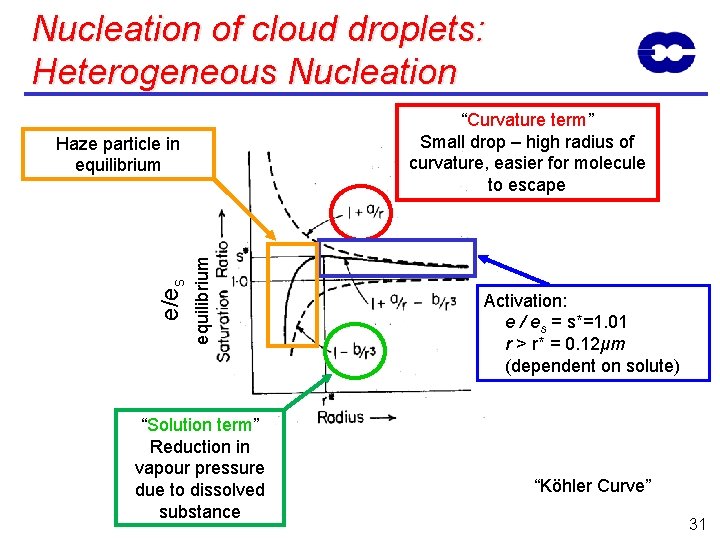 Nucleation of cloud droplets: Heterogeneous Nucleation “Curvature term” Small drop – high radius of