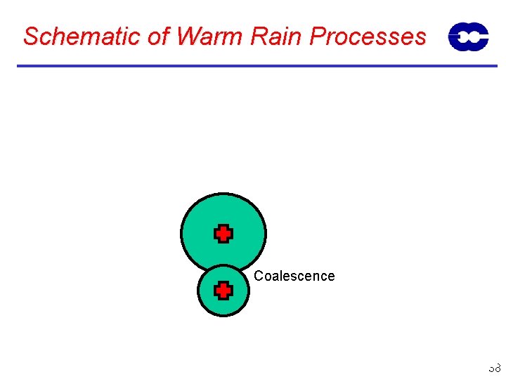 Schematic of Warm Rain Processes RH>100. 6% “Activation” Diffusional Growth Heterogeneous Nucleation RH>78% (Haze)