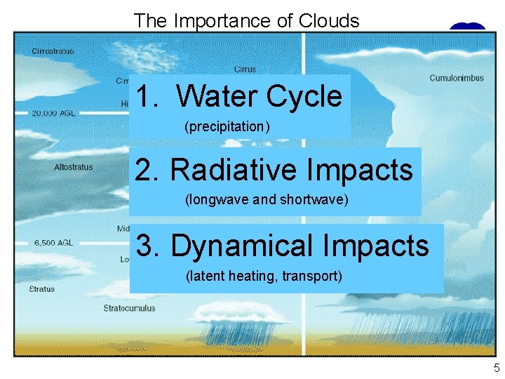 The Importance of Clouds 1. Water Cycle (precipitation) 2. Radiative Impacts (longwave and shortwave)