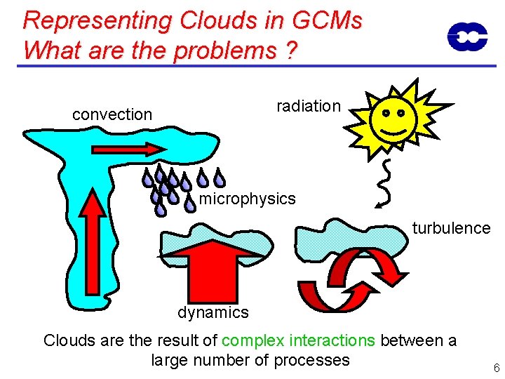 Representing Clouds in GCMs What are the problems ? radiation convection microphysics turbulence dynamics