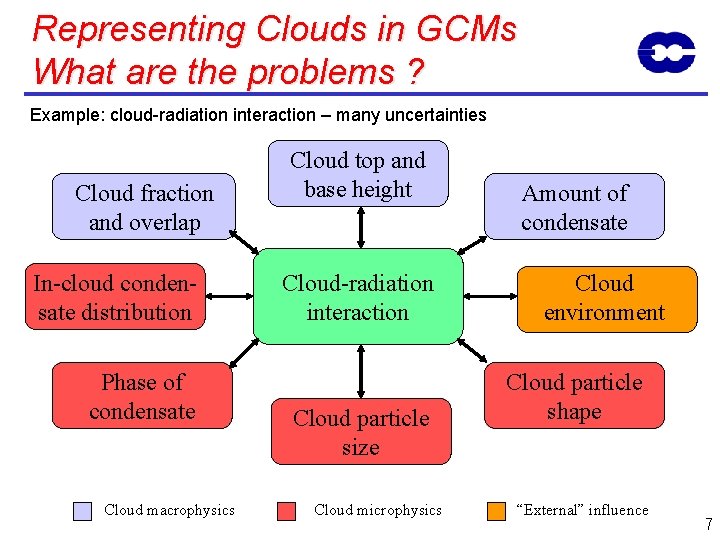 Representing Clouds in GCMs What are the problems ? Example: cloud-radiation interaction – many