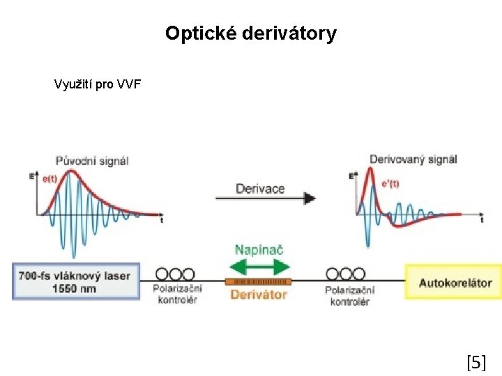 Optické derivátory Využití pro VVF [5] 
