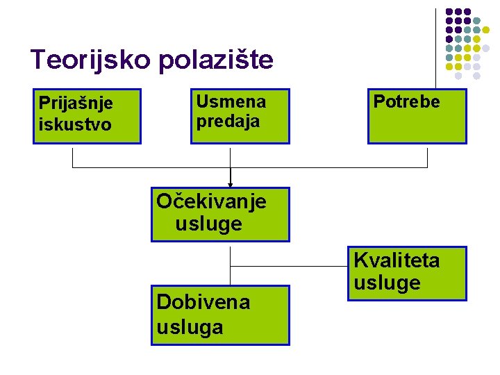 Teorijsko polazište Prijašnje iskustvo Usmena predaja Potrebe Očekivanje usluge Dobivena usluga Kvaliteta usluge 