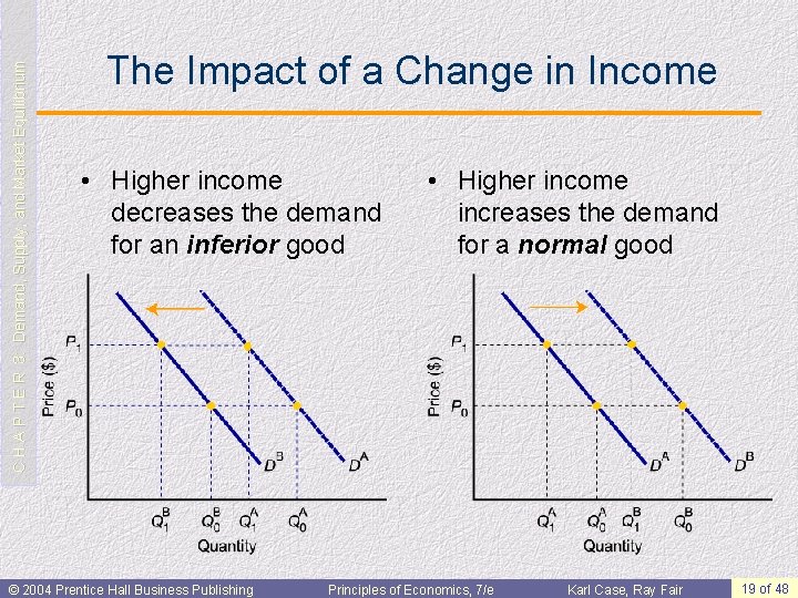 C H A P T E R 3: Demand, Supply, and Market Equilibrium The