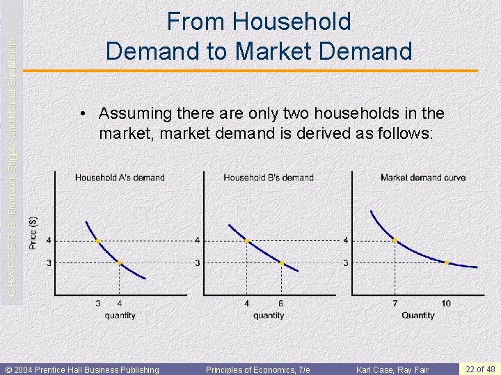 C H A P T E R 3: Demand, Supply, and Market Equilibrium From