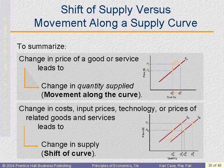 C H A P T E R 3: Demand, Supply, and Market Equilibrium Shift