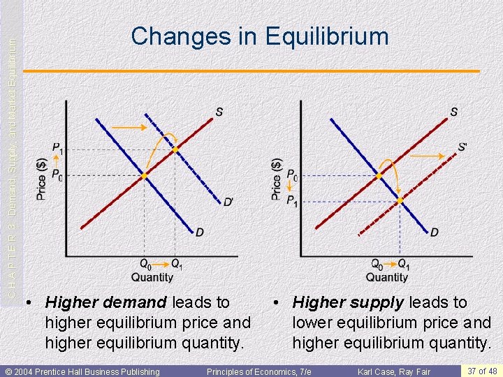 C H A P T E R 3: Demand, Supply, and Market Equilibrium Changes