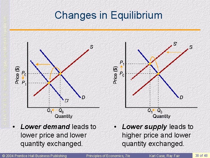 C H A P T E R 3: Demand, Supply, and Market Equilibrium Changes