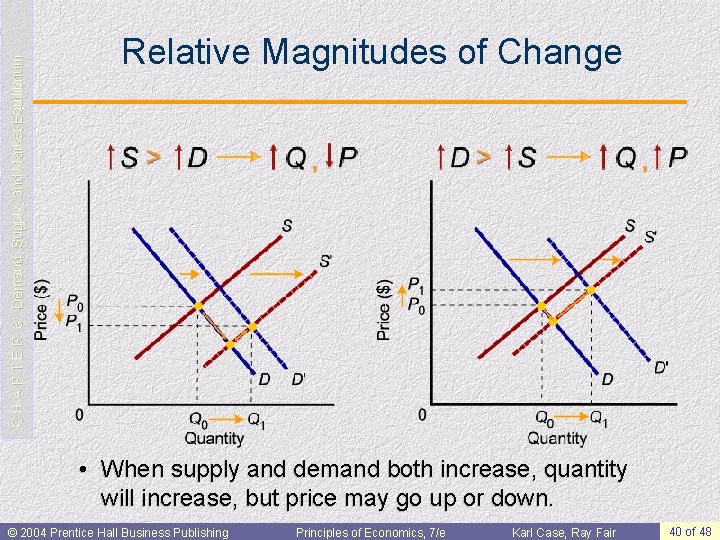 C H A P T E R 3: Demand, Supply, and Market Equilibrium Relative