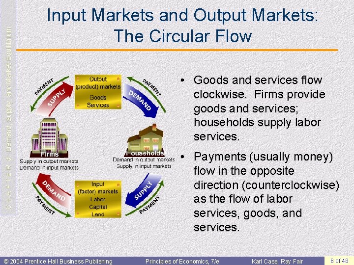 C H A P T E R 3: Demand, Supply, and Market Equilibrium Input