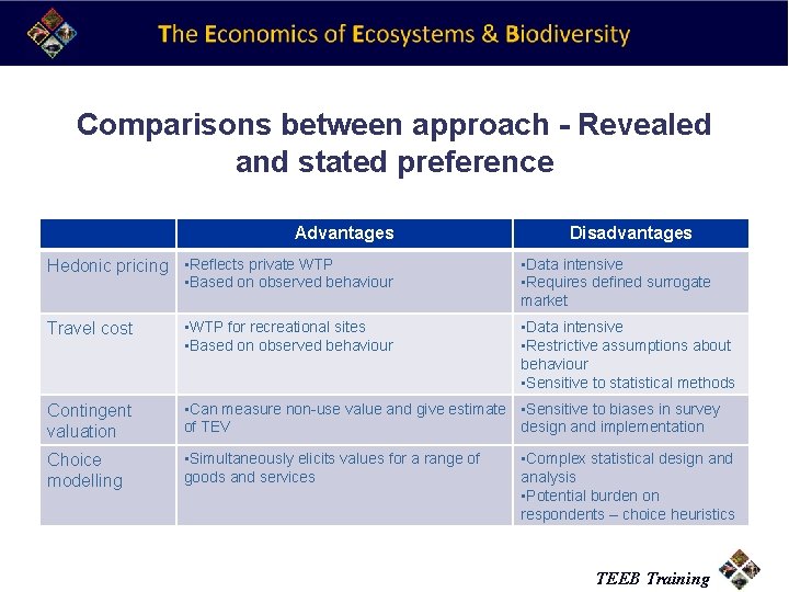 Comparisons between approach - Revealed and stated preference Advantages Hedonic pricing • Reflects private