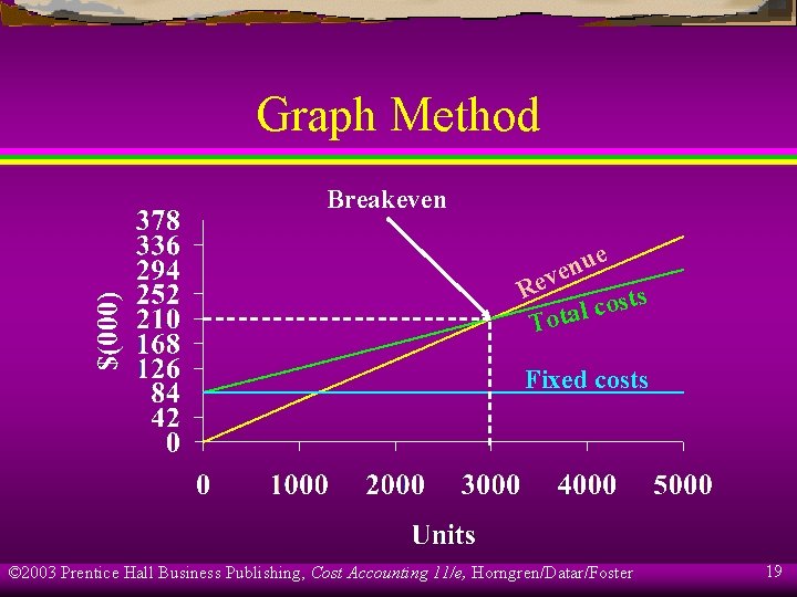 Graph Method Breakeven e u n e v e R ts s o c
