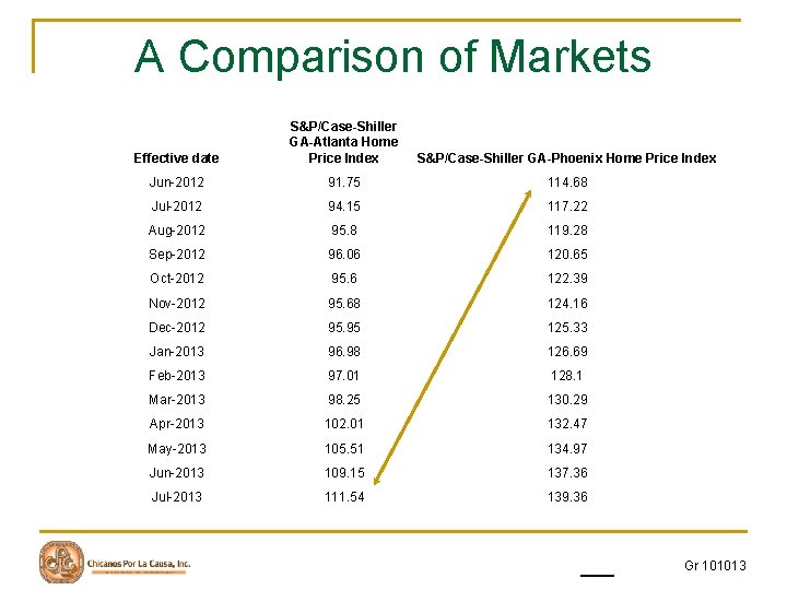 A Comparison of Markets Effective date S&P/Case-Shiller GA-Atlanta Home Price Index S&P/Case-Shiller GA-Phoenix Home