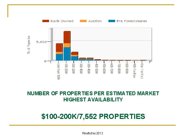 NUMBER OF PROPERTIES PER ESTIMATED MARKET HIGHEST AVAILABILITY $100 -200 K/7, 552 PROPERTIES Realtytrac