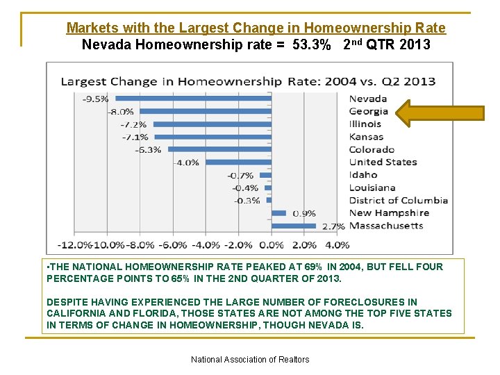 Markets with the Largest Change in Homeownership Rate Nevada Homeownership rate = 53. 3%