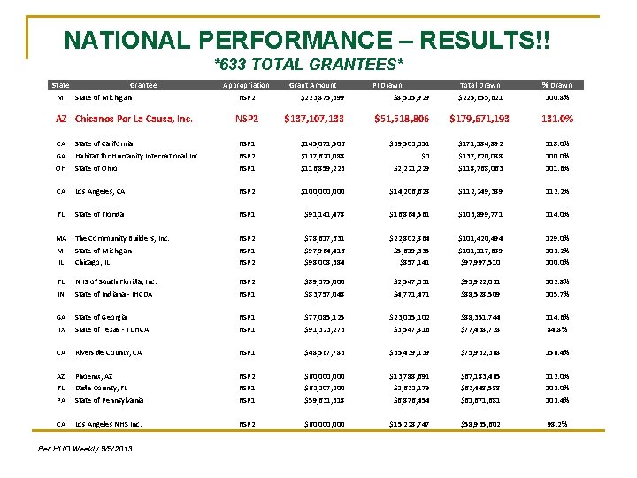 NATIONAL PERFORMANCE – RESULTS!! *633 TOTAL GRANTEES* State MI Grantee State of Michigan AZ