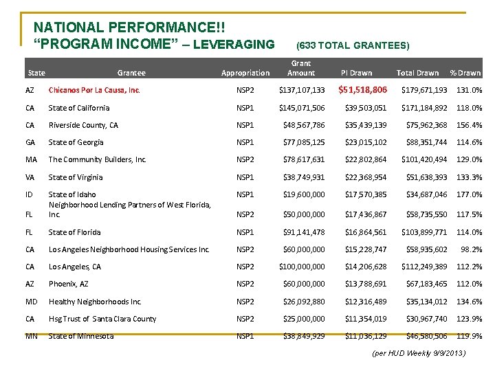 NATIONAL PERFORMANCE!! “PROGRAM INCOME” – LEVERAGING State Grantee (633 TOTAL GRANTEES) Appropriation Grant Amount