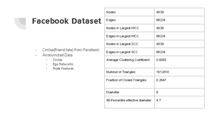 Facebook Dataset - Circles(friend lists) from Facebook Anonymized Data - Circles Ego Networks Node