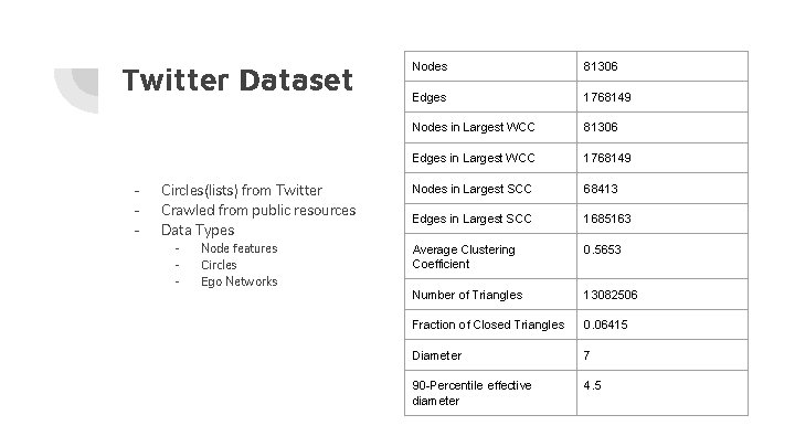 Twitter Dataset - Circles(lists) from Twitter Crawled from public resources Data Types - Node