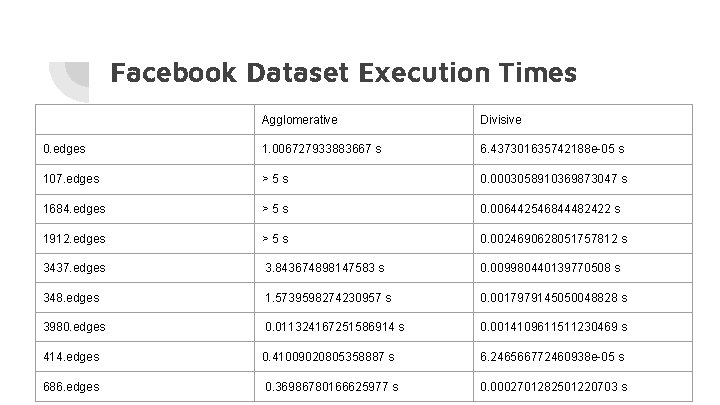 Facebook Dataset Execution Times Agglomerative Divisive 0. edges 1. 006727933883667 s 6. 437301635742188 e-05