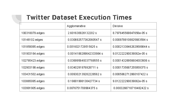 Twitter Dataset Execution Times Agglomerative Divisive 100318079. edges 2. 601630926132202 s 8. 797645568847656 e-05