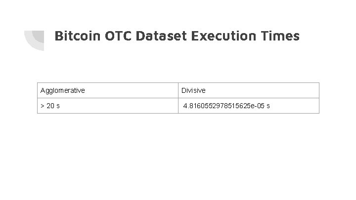 Bitcoin OTC Dataset Execution Times Agglomerative Divisive > 20 s 4. 8160552978515625 e-05 s