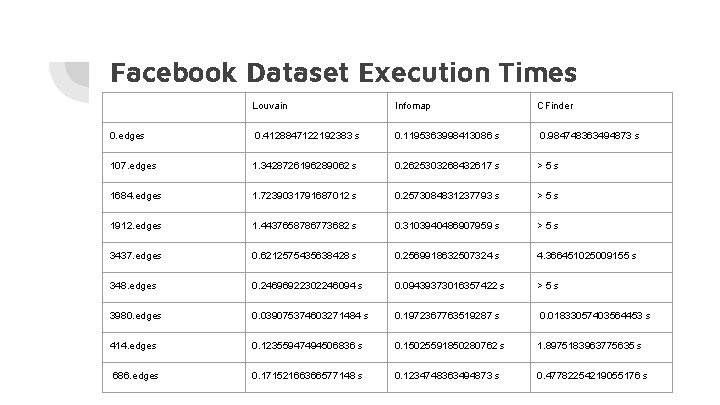Facebook Dataset Execution Times Louvain Infomap CFinder 0. edges 0. 4128847122192383 s 0. 1195363998413086