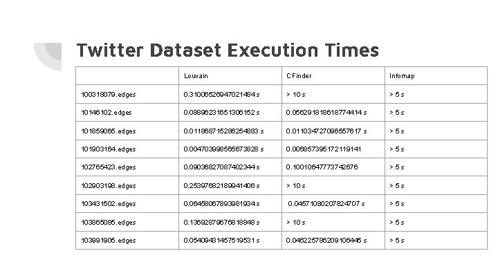Twitter Dataset Execution Times Louvain CFinder Infomap 100318079. edges 0. 31006526947021484 s > 10