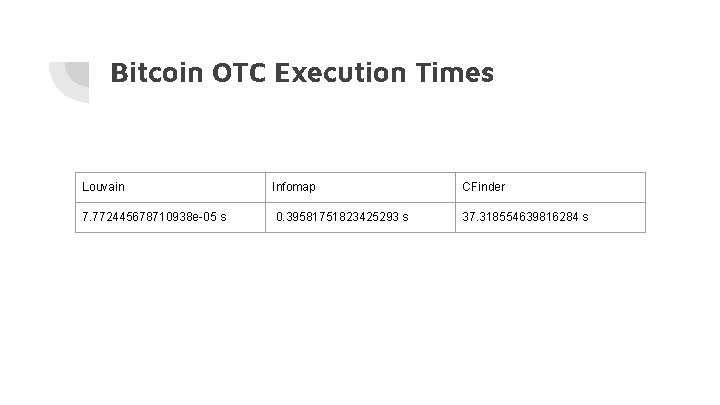 Bitcoin OTC Execution Times Louvain Infomap CFinder 7. 772445678710938 e-05 s 0. 39581751823425293 s