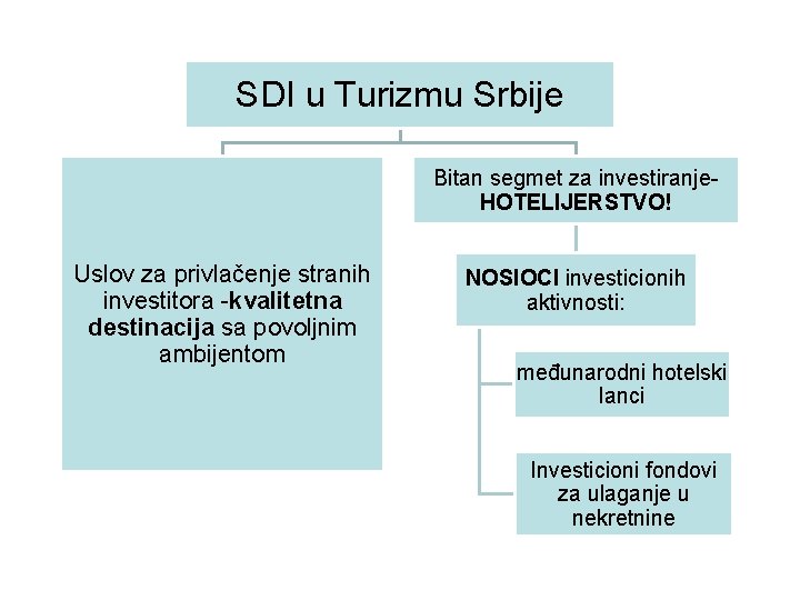 SDI u Turizmu Srbije Bitan segmet za investiranje. HOTELIJERSTVO! Uslov za privlačenje stranih investitora