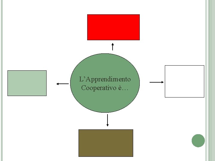 L’Apprendimento Cooperativo è… 