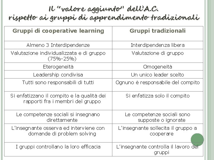 Il “valore aggiunto” dell’A. C. rispetto ai gruppi di apprendimento tradizionali Gruppi di cooperative