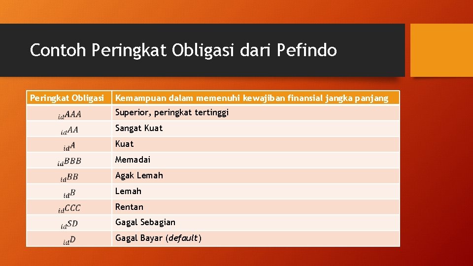 Contoh Peringkat Obligasi dari Pefindo Peringkat Obligasi Kemampuan dalam memenuhi kewajiban finansial jangka panjang