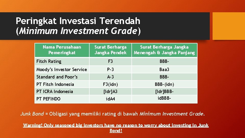 Peringkat Investasi Terendah (Minimum Investment Grade) Nama Perusahaan Pemeringkat Surat Berharga Jangka Pendek Surat