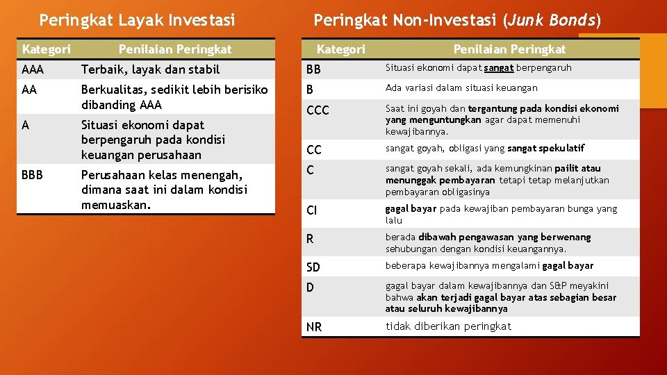 Peringkat Layak Investasi Kategori Peringkat Non-Investasi (Junk Bonds) Kategori Penilaian Peringkat AAA Terbaik, layak