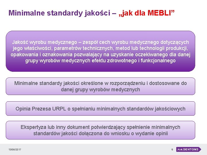 Minimalne standardy jakości – „jak dla MEBLI” Jakość wyrobu medycznego – zespół cech wyrobu