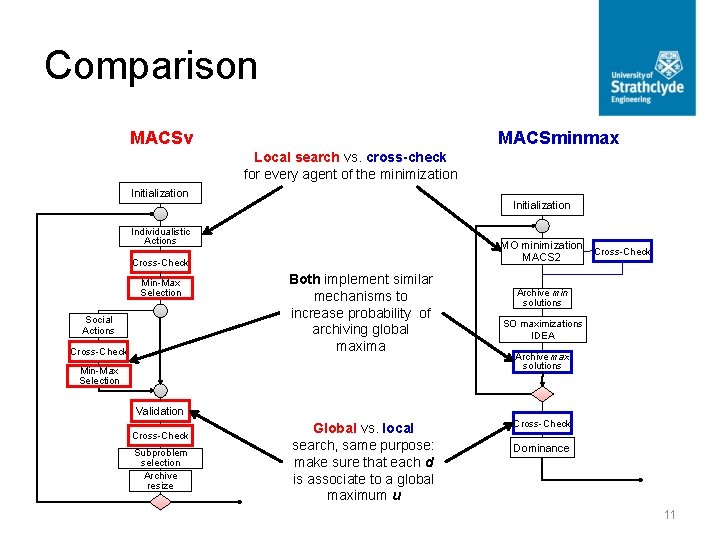 Comparison MACSν MACSminmax Local search vs. cross-check for every agent of the minimization Initialization